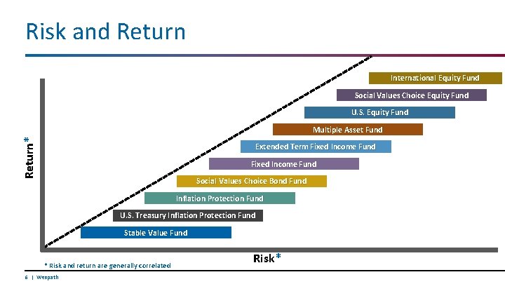 Risk and Return International Equity Fund Social Values Choice Equity Fund U. S. Equity