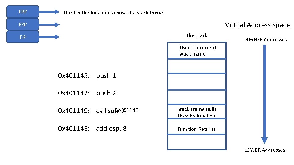 EBP Used in the function to base the stack frame Virtual Address Space ESP