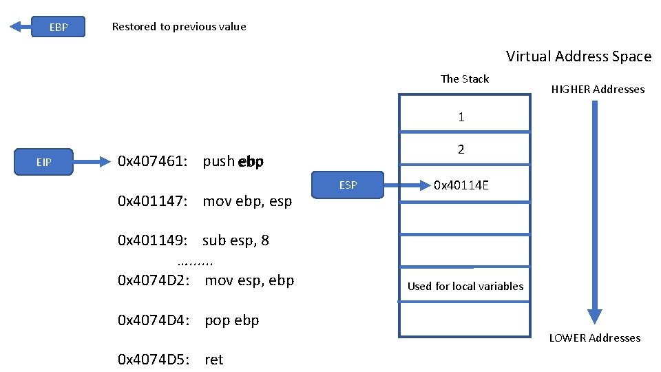 EBP Restored to previous value Virtual Address Space The Stack HIGHER Addresses 1 EIP