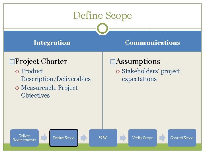 Define Scope Communications Integration �Assumptions �Project Charter Product Description/Deliverables Measureable Project Objectives Collect Requirements