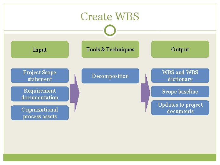 Create WBS Input Tools & Techniques Output Project Scope statement Decomposition WBS and WBS