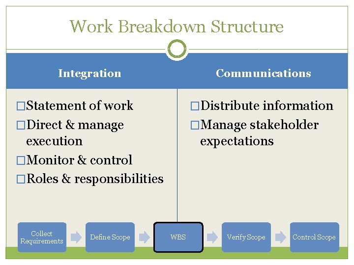 Work Breakdown Structure Communications Integration �Statement of work �Distribute information �Direct & manage �Manage