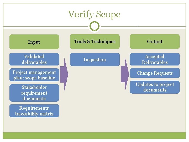 Verify Scope Input Tools & Techniques Output Validated deliverables Inspection Accepted Deliverables Project management