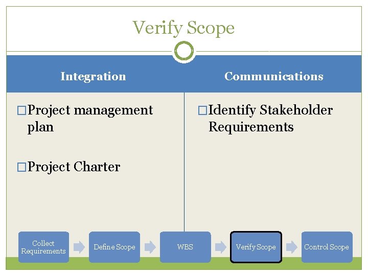 Verify Scope Communications Integration �Identify Stakeholder �Project management Requirements plan �Project Charter Collect Requirements