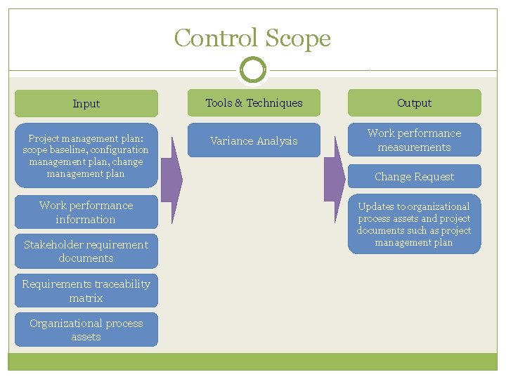 Control Scope Input Tools & Techniques Output Project management plan: scope baseline, configuration management