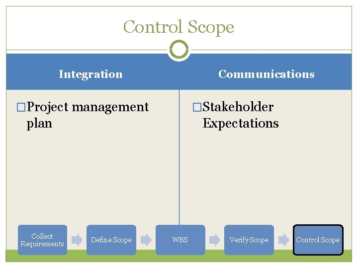 Control Scope Communications Integration �Stakeholder �Project management Expectations plan Collect Requirements Define Scope WBS