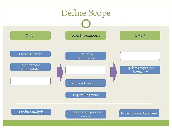 Define Scope Input Tools & Techniques Project Charter Alternative Identification Requirement Documentation Output Updates