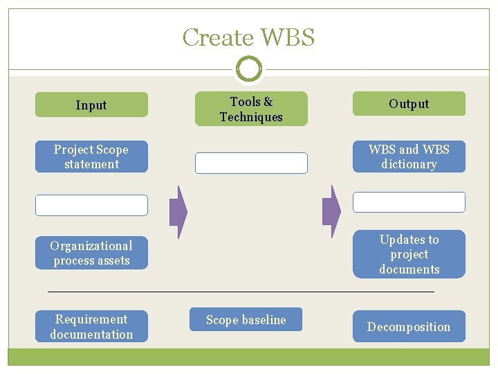 Create WBS Input Tools & Techniques Output Project Scope statement WBS and WBS dictionary