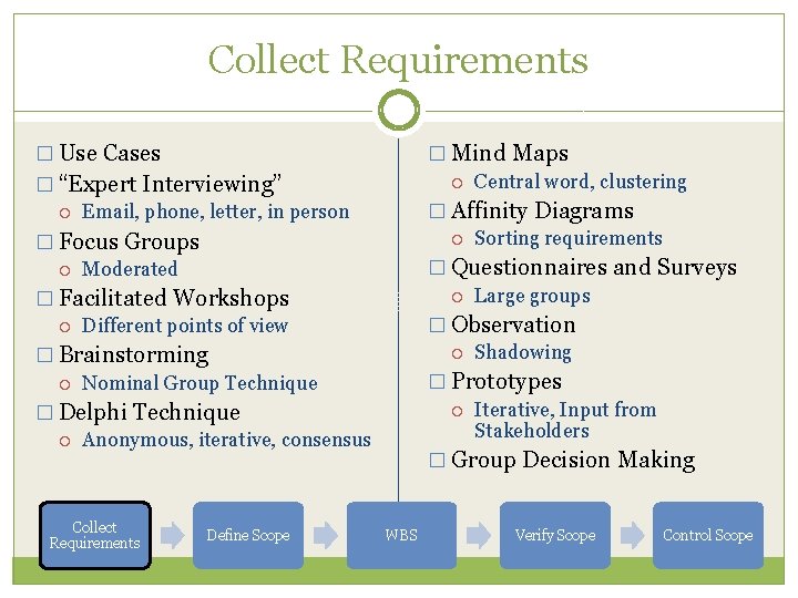 Collect Requirements � Mind Maps Central word, clustering � Affinity Diagrams Sorting requirements �