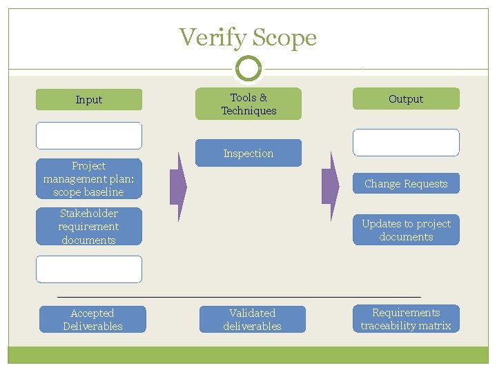 Verify Scope Input Project management plan: scope baseline Tools & Techniques Inspection Change Requests