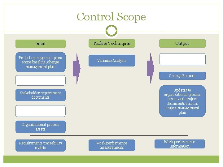 Control Scope Input Tools & Techniques Project management plan: scope baseline, change management plan