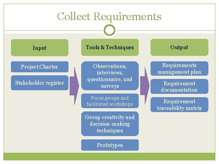 Collect Requirements Input Tools & Techniques Output Project Charter Observations, interviews, questionnaire, and surveys