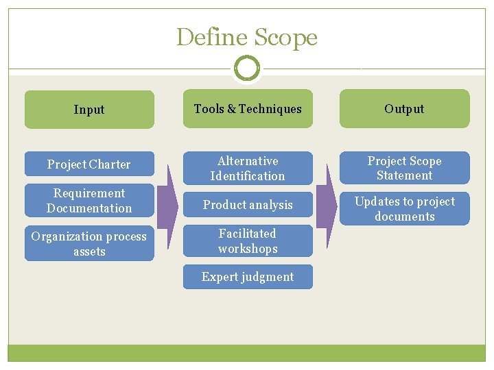 Define Scope Input Tools & Techniques Output Project Charter Alternative Identification Project Scope Statement