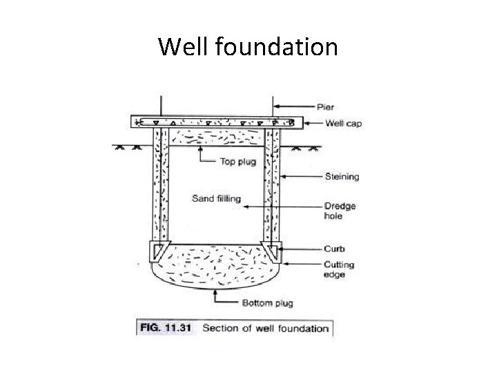 Well foundation 