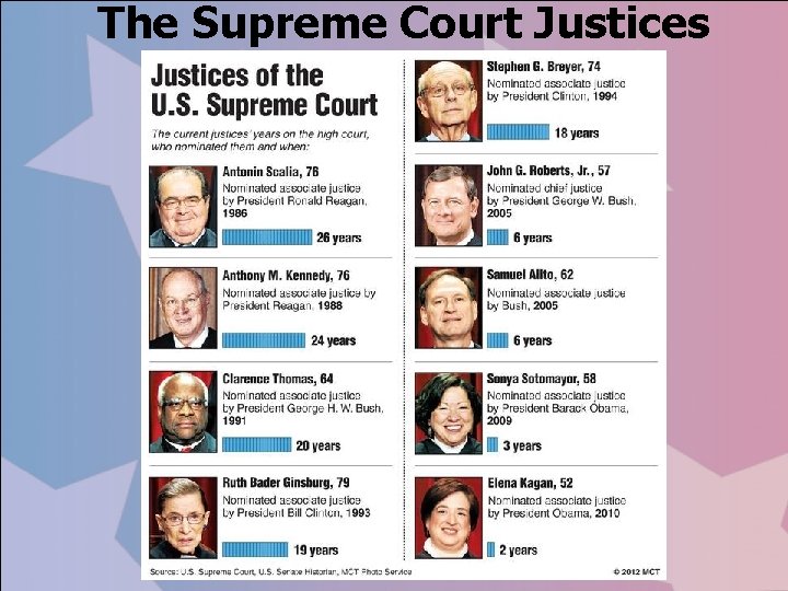 The Supreme Court Justices 