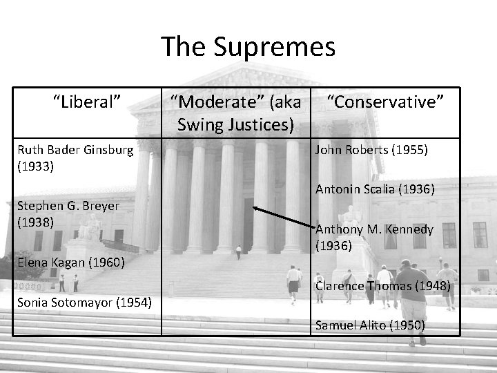 The Supremes “Liberal” Ruth Bader Ginsburg (1933) Stephen G. Breyer (1938) Elena Kagan (1960)