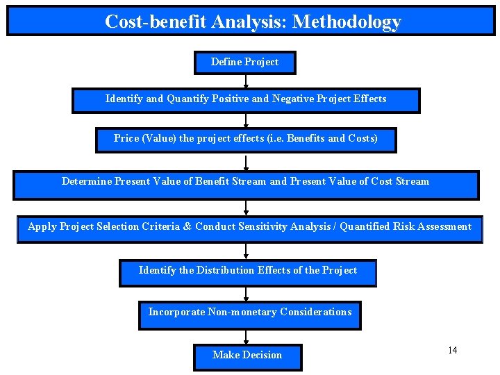 Cost-benefit Analysis: Methodology Define Project Identify and Quantify Positive and Negative Project Effects Price