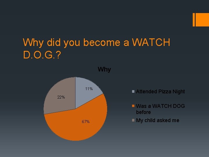 Why did you become a WATCH D. O. G. ? Why 11% Attended Pizza