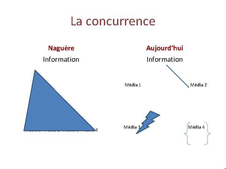 La concurrence Naguère Aujourd’hui Information Média 1 Média 2 Média 3 Média 4 Média