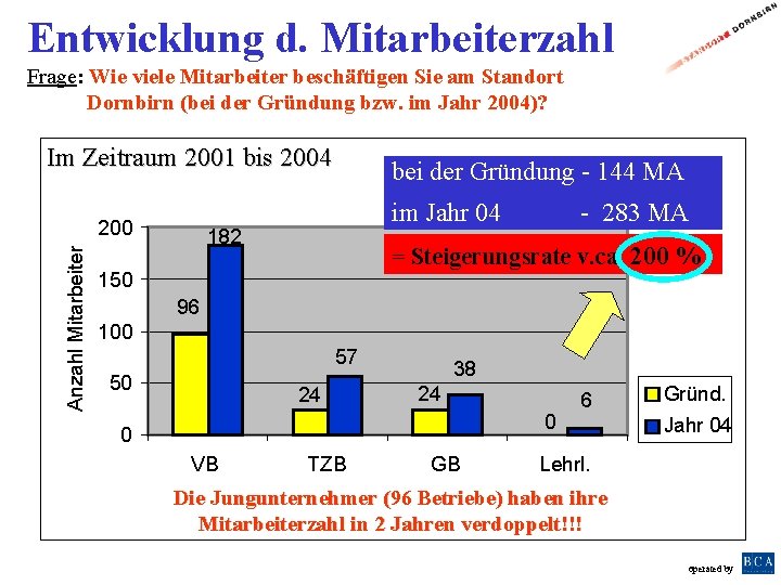 Entwicklung d. Mitarbeiterzahl Frage: Wie viele Mitarbeiter beschäftigen Sie am Standort Dornbirn (bei der