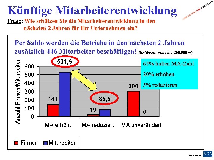 Künftige Mitarbeiterentwicklung Frage: Wie schätzen Sie die Mitarbeiterentwicklung in den nächsten 2 Jahren für