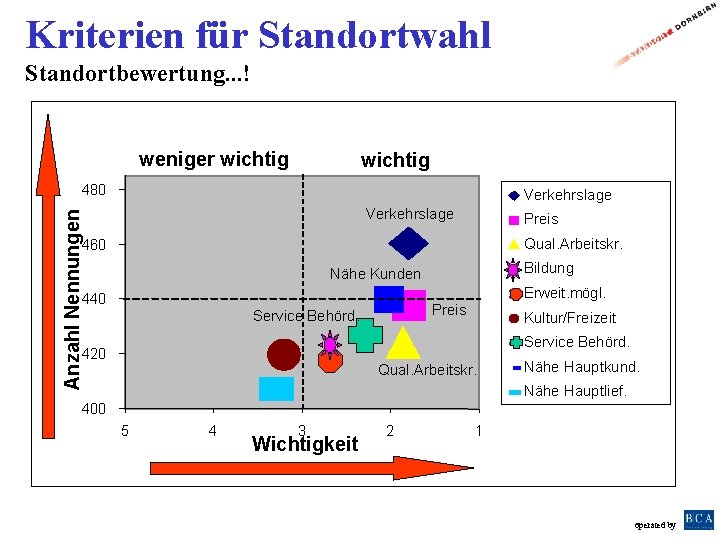 Kriterien für Standortwahl Standortbewertung. . . ! weniger wichtig 480 Verkehrslage Anzahl Nennungen Verkehrslage