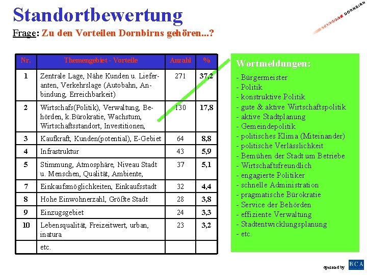 Standortbewertung Frage: Zu den Vorteilen Dornbirns gehören. . . ? Nr. Themengebiet - Vorteile