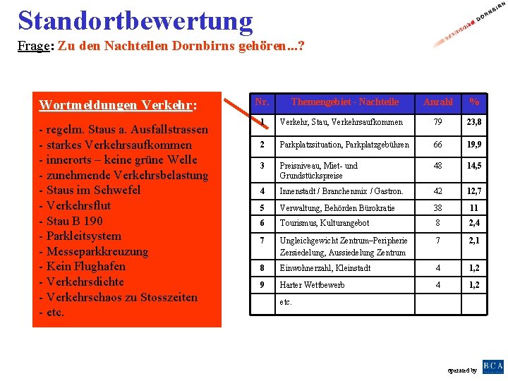 Standortbewertung Frage: Zu den Nachteilen Dornbirns gehören. . . ? Wortmeldungen Verkehr: - regelm.