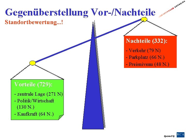 Gegenüberstellung Vor-/Nachteile Standortbewertung. . . ! Nachteile (332): - Verkehr (79 N) - Parkplatz