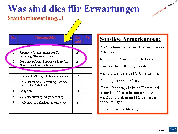 Was sind dies für Erwartungen Standortbewertung. . . ! Nr. Themengebiet Anzahl 1 Finanzielle