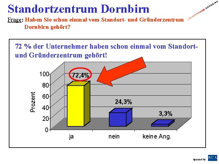 Standortzentrum Dornbirn Frage: Haben Sie schon einmal vom Standort- und Gründerzentrum Dornbirn gehört? 72