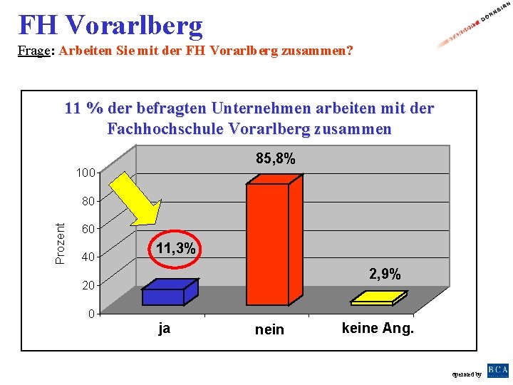 FH Vorarlberg Frage: Arbeiten Sie mit der FH Vorarlberg zusammen? 11 % der befragten