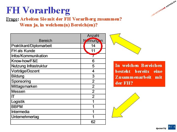 FH Vorarlberg Frage: Arbeiten Sie mit der FH Vorarlberg zusammen? Wenn ja, in welchem(n)