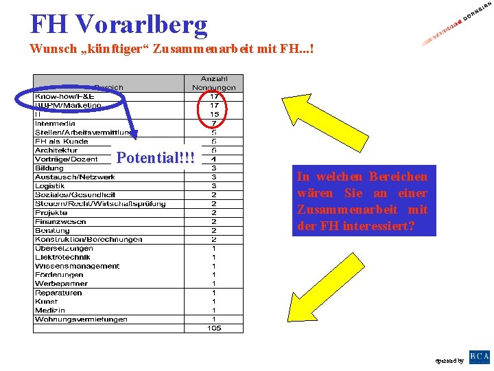 FH Vorarlberg Wunsch „künftiger“ Zusammenarbeit mit FH. . . ! Potential!!! In welchen Bereichen