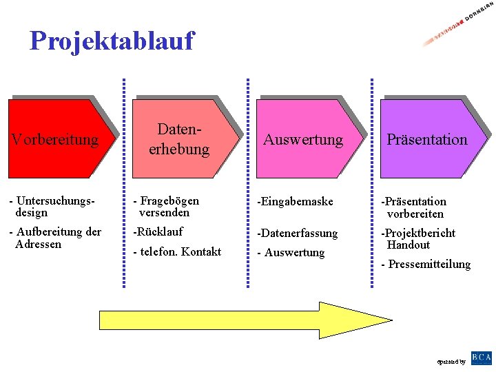 Projektablauf Vorbereitung Datenerhebung Auswertung Präsentation - Untersuchungsdesign - Fragebögen versenden -Eingabemaske -Präsentation vorbereiten -