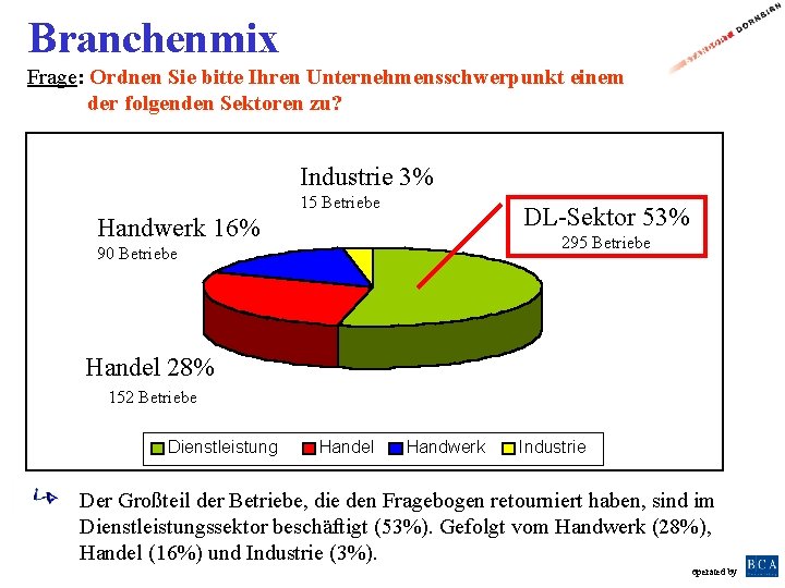 Branchenmix Frage: Ordnen Sie bitte Ihren Unternehmensschwerpunkt einem der folgenden Sektoren zu? Industrie 3%