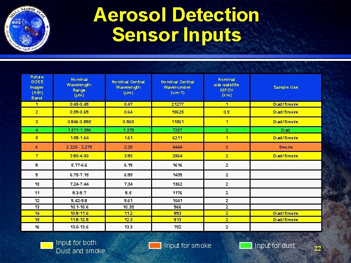 Aerosol Detection Sensor Inputs Future GOES Imager (ABI) Band Nominal Wavelength Range (μm) Nominal