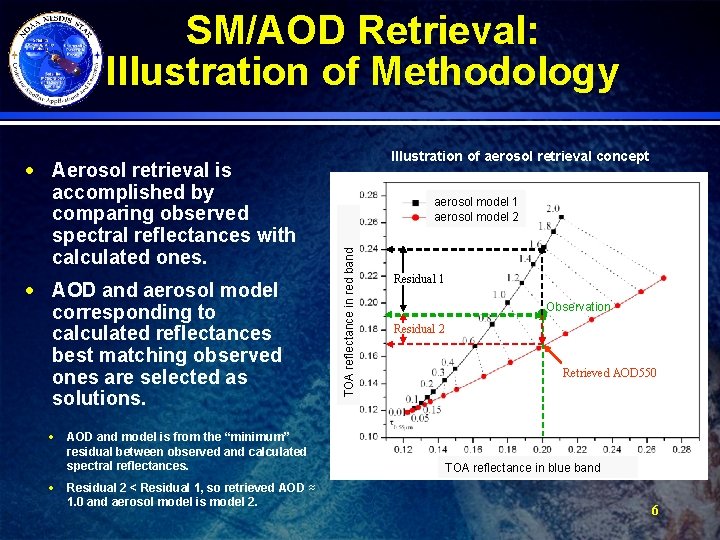 SM/AOD Retrieval: Illustration of Methodology · AOD and aerosol model corresponding to calculated reflectances