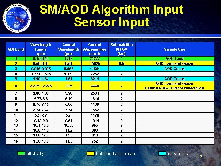 SM/AOD Algorithm Input Sensor Input 1 2 3 4 5 Wavelength Range (μm) 0.