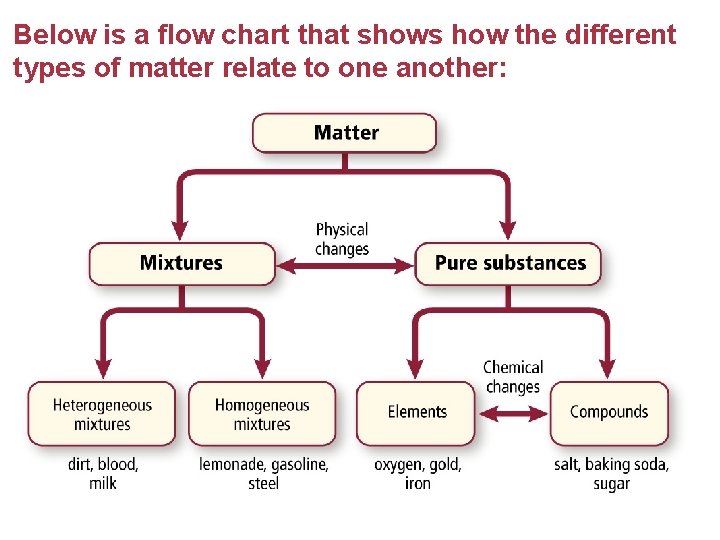 Below is a flow chart that shows how the different types of matter relate