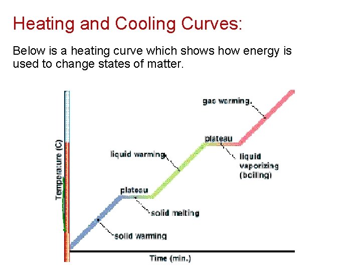 Heating and Cooling Curves: Below is a heating curve which shows how energy is