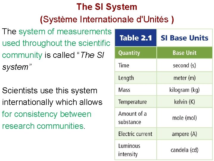 The SI System (Système Internationale d'Unités ) The system of measurements used throughout the
