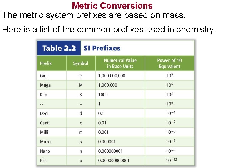 Metric Conversions The metric system prefixes are based on mass. Here is a list