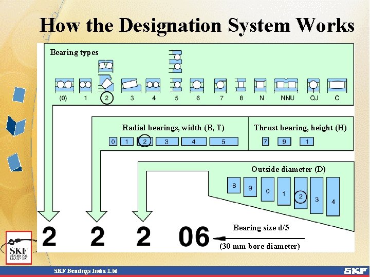 How the Designation System Works Bearing types Radial bearings, width (B, T) Thrust bearing,
