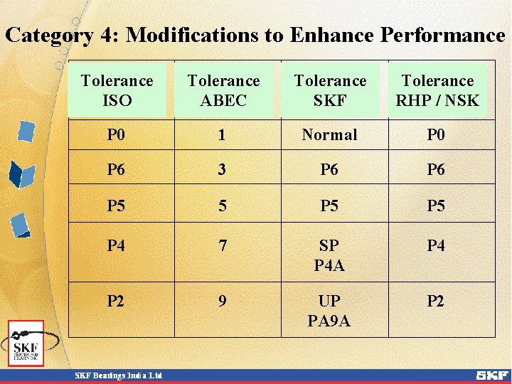 Category 4: Modifications to Enhance Performance Tolerance ISO Tolerance ABEC Tolerance SKF Tolerance RHP