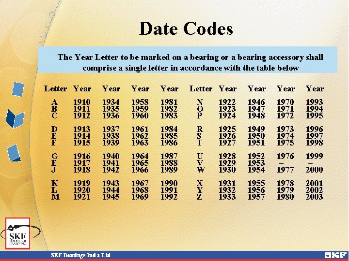 Date Codes The Year Letter to be marked on a bearing or a bearing