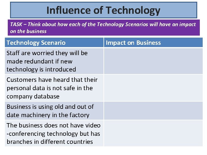Influence of Technology TASK – Think about how each of the Technology Scenarios will