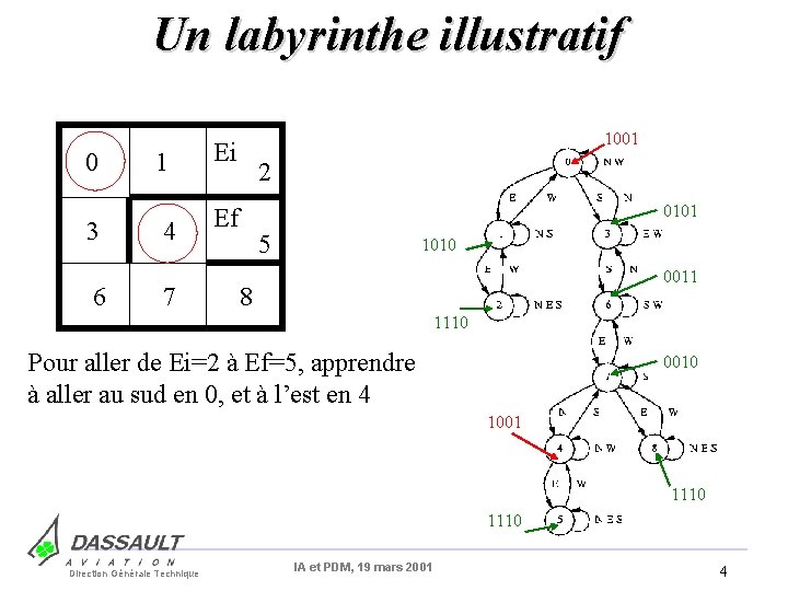 Un labyrinthe illustratif 0 3 6 1 Ei 4 Ef 7 1001 2 0101