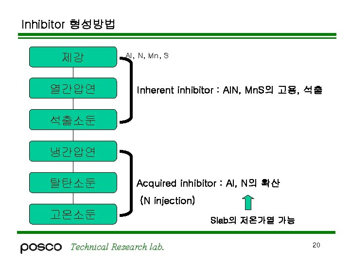 Inhibitor 형성방법 제강 열간압연 Al, N, Mn, S Inherent inhibitor : Al. N, Mn.