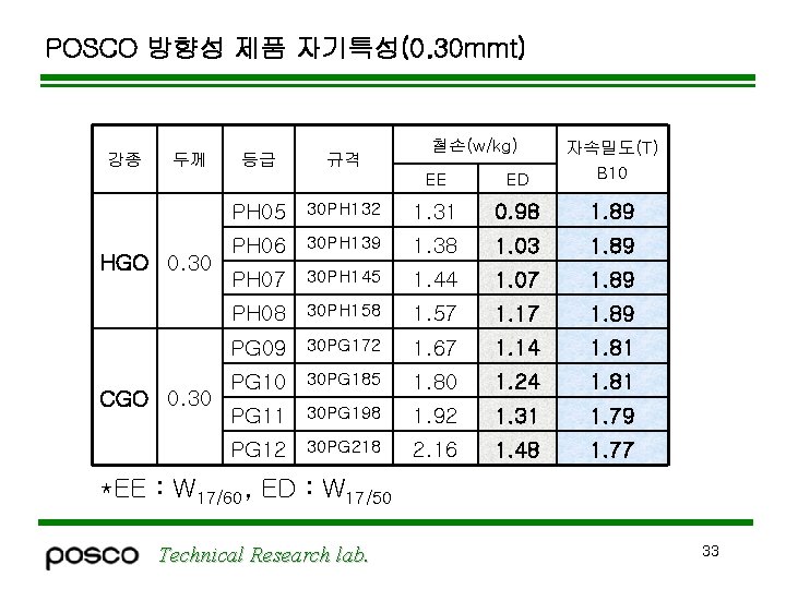 POSCO 방향성 제품 자기특성(0. 30 mmt) 강종 두께 HGO 0. 30 CGO 0. 30